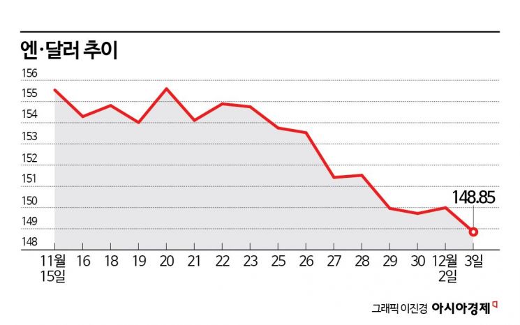 엔캐리 청산 공포 재점화…"우려 과도, 급격한 청산 제한적"