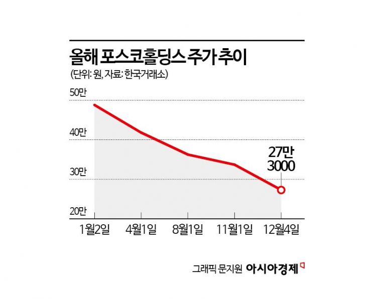 '업황 부진에 대왕고래까지' 포스코그룹株, 줄악재에 줄줄이 신저가