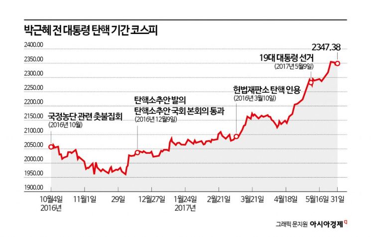 7년 전엔 어땠나…탄핵 우려에 '테마주 널뛰기' 학습효과