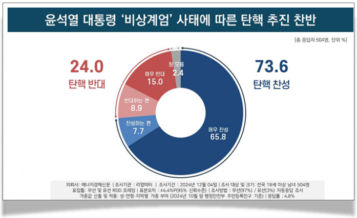 [폴폴뉴스]尹대통령 탄핵해야 73.6%…내란죄 해당 69.5%