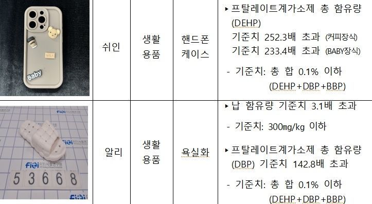 '알테쉬' 폰 케이스에 발암물질 범벅…기준치 250배 초과
