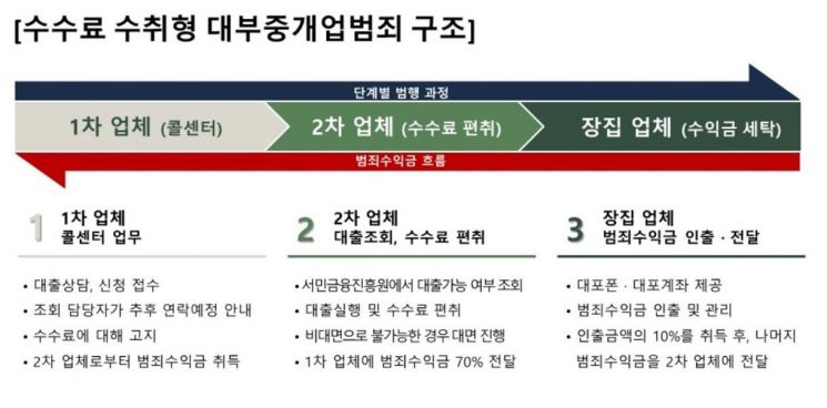 "수수료 20%"…108억원 챙긴 불법 대부업 일당 검거