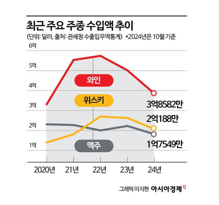 [단독]'800만원→40만원' 축소 신고…주류 관세포탈 5년새 30배 급증