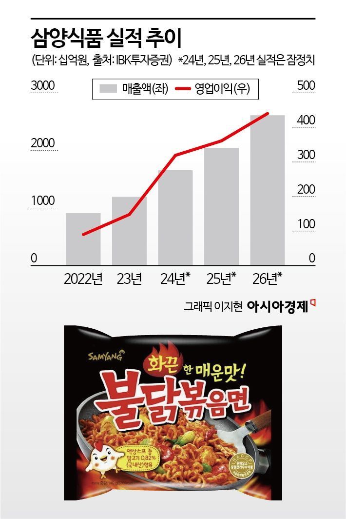 소말리아와 레바논까지 날아간 한국 매운맛…불닭 해외공장 '저울질'