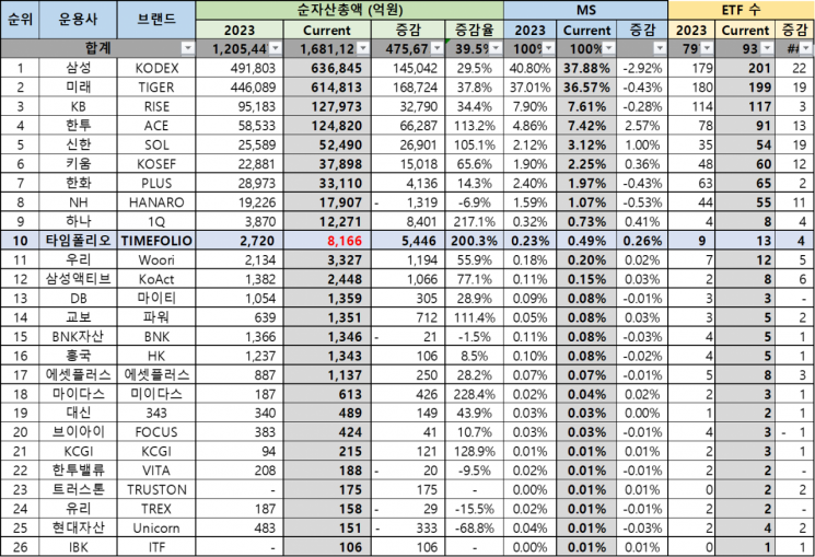 타임폴리오자산운용, 순자산총액 8000억 돌파