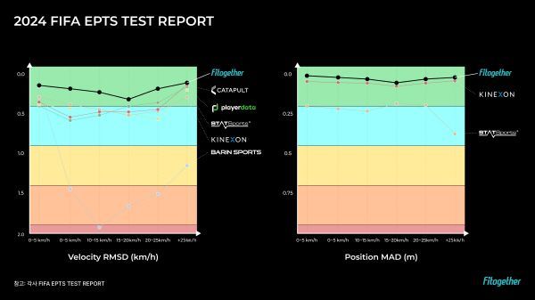 핏투게더, FIFA EPTS 품질 프로그램 테스트 최우수 평가