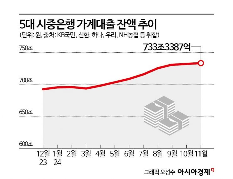 5대 은행, 가계대출 잔액 올들어 6%↑…연말 '발등의 불'