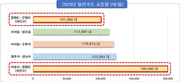 2023년 일반국도 교통량 통계. 고양특례시 제공