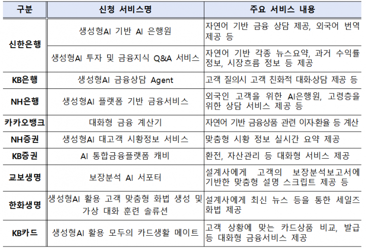 금융위, 생성형 AI 기반 혁신서비스 첫 지정