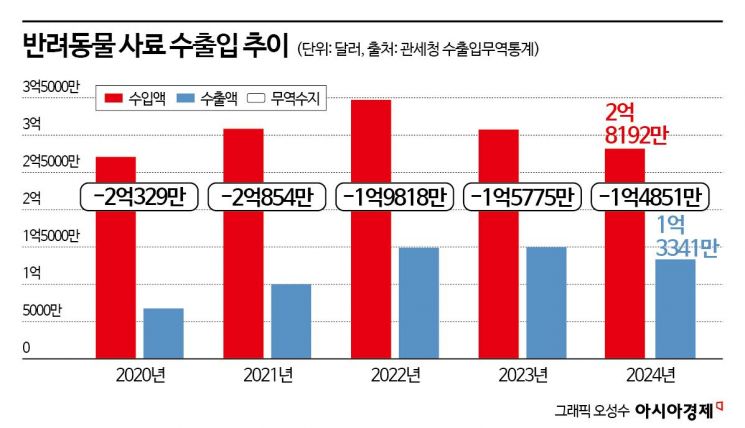 쑥쑥 크는 반려시장, 펫푸드는 무역적자…프랑스 '이 회사'만 웃었다