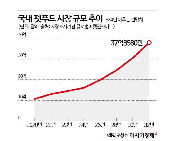 쑥쑥 크는 반려시장, 펫푸드는 무역적자…프랑스 '이 회사'만 웃었다