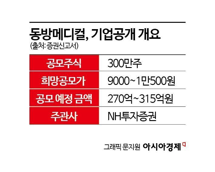 [증권신고서 읽는 기자]IPO 재수생 동방메디컬, 탄핵정국 한파 뚫을까