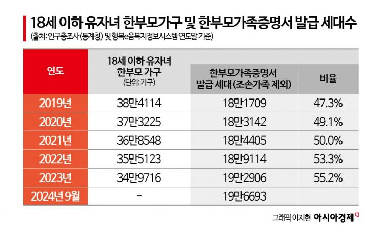 "1.9만 한부모 양육비 받는다"… 여가부 '양육비 선지급제' 시스템 구축
