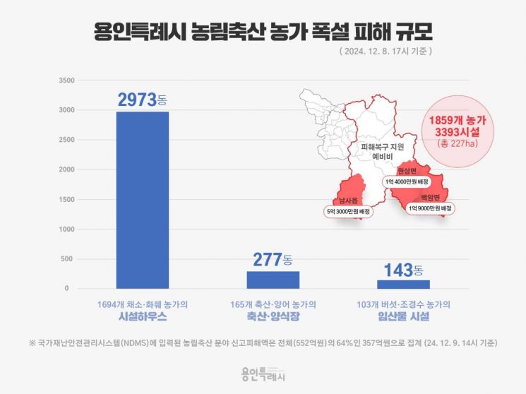 용인시, 농가 폭설피해 복구 지원에 13.8억원 긴급 투입