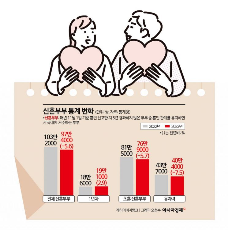 신혼부부 첫 100만쌍 밑으로…有자녀 비중은 '역대 최저'