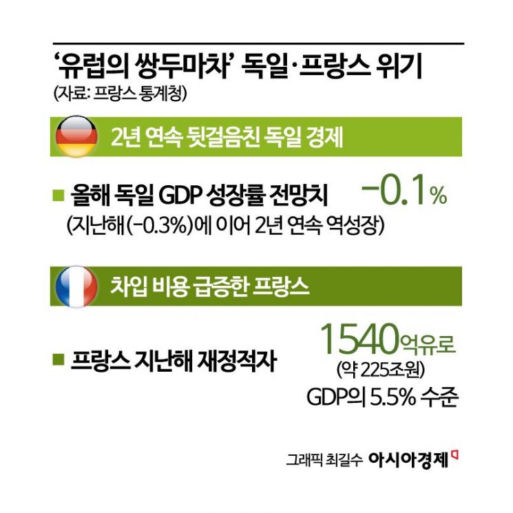 [글로벌포커스]유럽의 성장엔진 獨·佛…경제 한파에 정치 분열 ‘이중고’ 