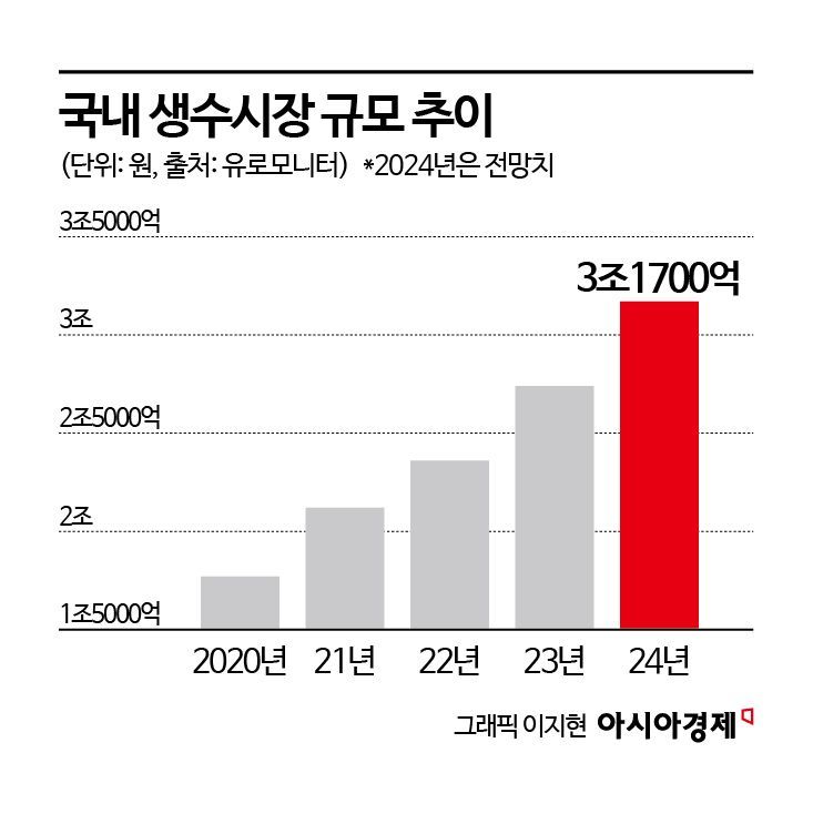 국내 유일 울릉도 물 담아온 LG생건, 생수시장 메기 될까