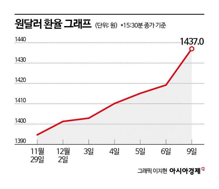 "갑자기 2000만원을 어디서 구하나"…급등한 환율에 사업자 '비명'