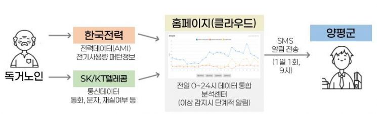 양평군 ‘독거노인 AI 안부살핌 서비스’ 효과 톡톡