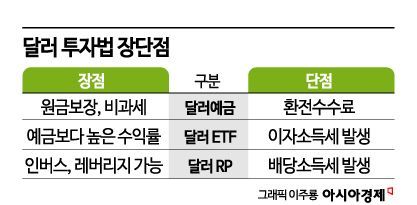 [실전재테크]'환율 푸어' 탈출법…달러통장 만들고 RP에 투자