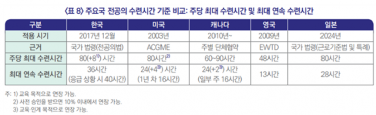 "우리나라 전공의 근무시간 여전히 길어…수련·교육 기회는 보장해야"