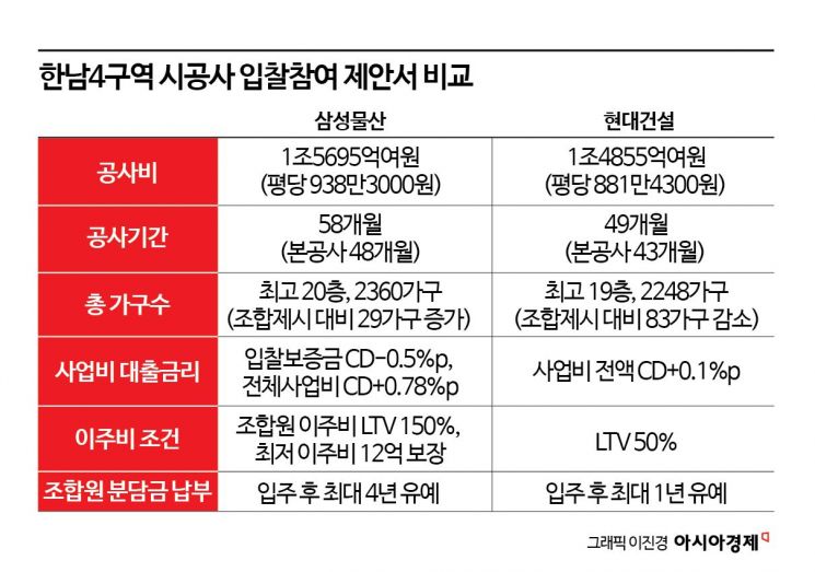 '한남4구역' 가구수 늘린 삼성물산 vs 공사비 줄인 현대건설