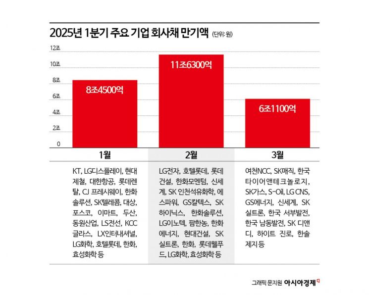 내년 1분기 회사채 27조 만기‥새해 자금 조달해야 하는데 '정세 불안'