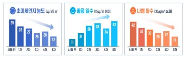 미세먼지 계절관리제 시행 효과. 서울시 제공