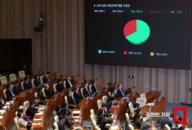 [포토] 野감액 예산안, 본회의 통과…내년 예산 673.3조원