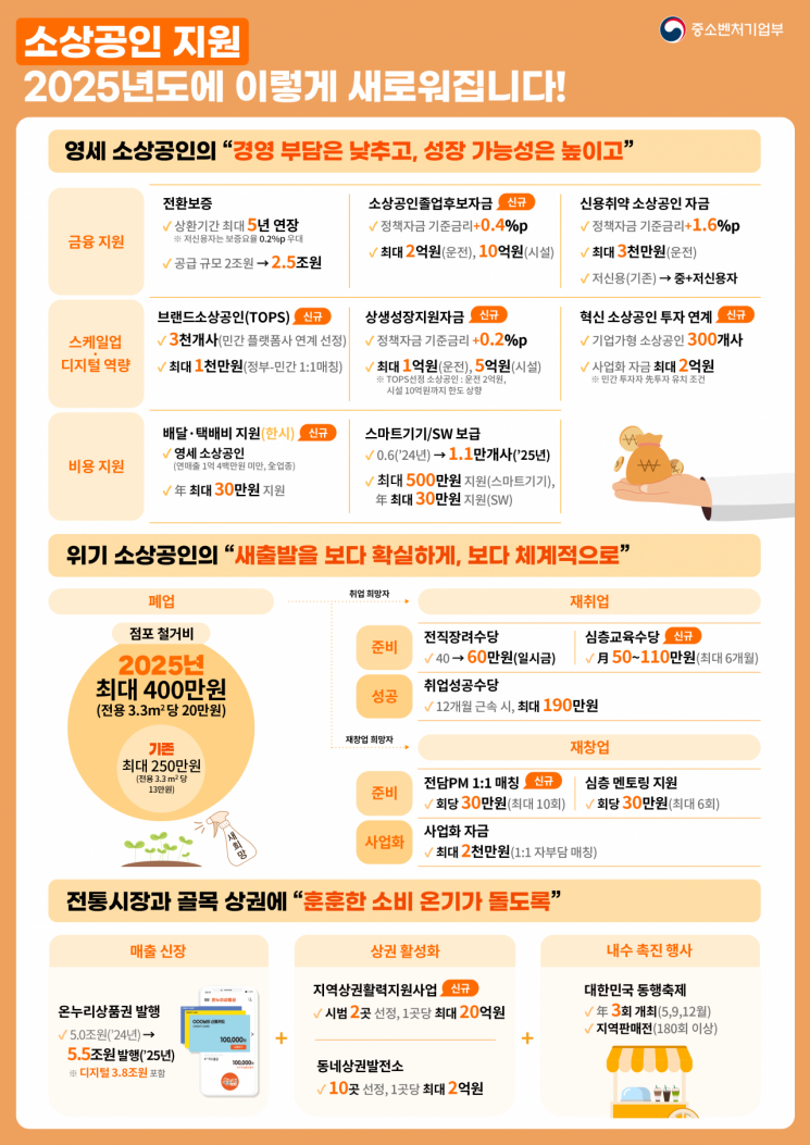 중기부 내년 예산 15조2488억원 확정…"소상공인 위기 극복"
