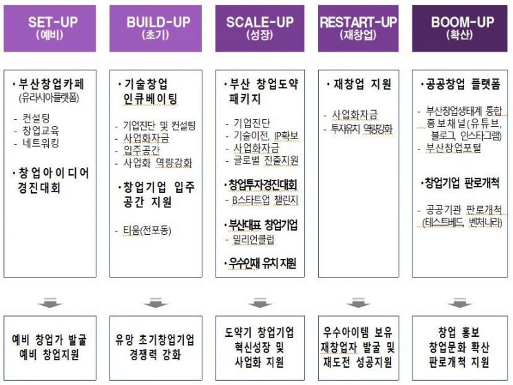 2024년 성장단계별 5UP 창업지원사업 개요.