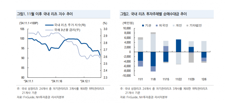 "리츠, 금리 인하 기대감 유효…배당성장주에 주목"