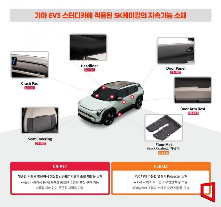 SK케미칼, 현대·기아차와 재활용 기술로 스터디카 완성