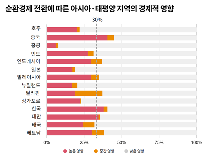 삼일PwC “아태지역, 순환경제 도입 시 약 485조 경제효과”
