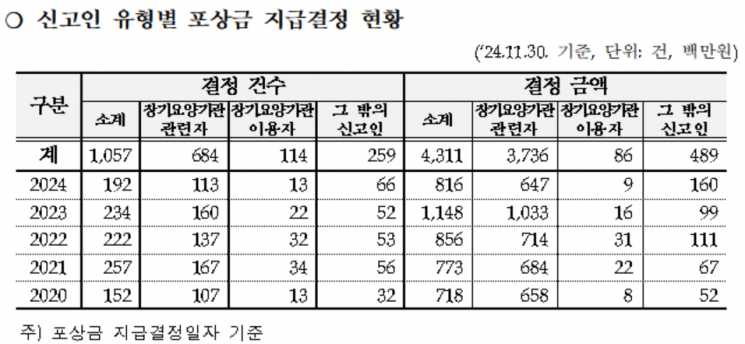장기요양급여 부당수급 신고자 192명에게 포상금 8억원