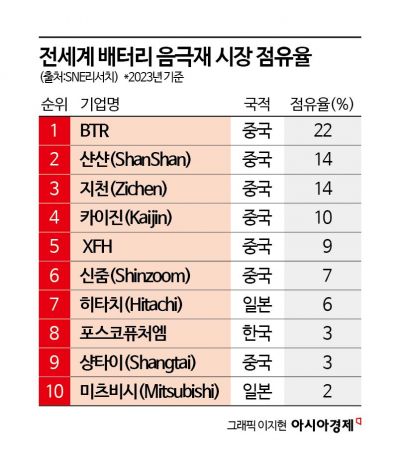 역대 최저가 찍은 흑연…'中 저가공세'에 포스코퓨처엠 살려라