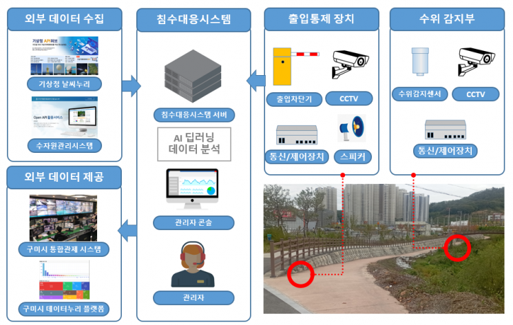 시스템 구성도.