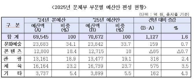 2025년 문화체육관광부 부문별 예산안 편성 현황. [자료 = 문체부]