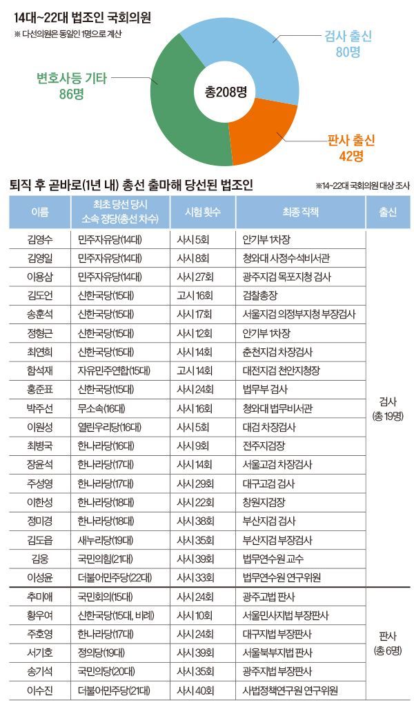 검사 출신 의원, 14대 이후 80명