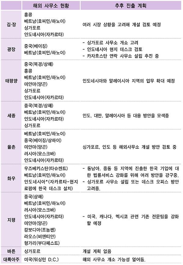 양곤에도 있다, K-로펌 글로벌 행보