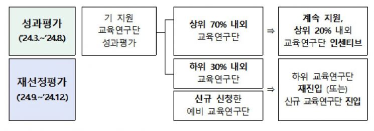 교육부 'BK21' 중간평가서 67개 연구단 탈락…상위 그룹에 57억 지급