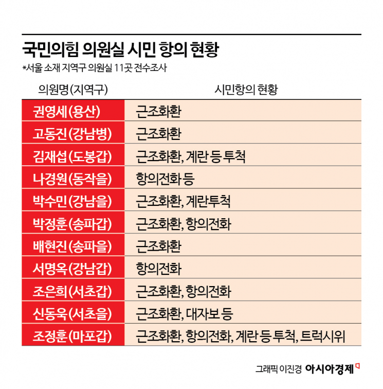 서울 국힘 사무실 11곳 중 9곳에 근조화환…탄핵 반대에 항의 빗발