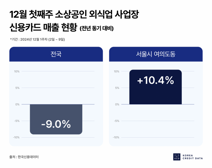 계엄·탄핵으로 외식업 연말 대목 '실종'…여의도에서만 반전 '특수'