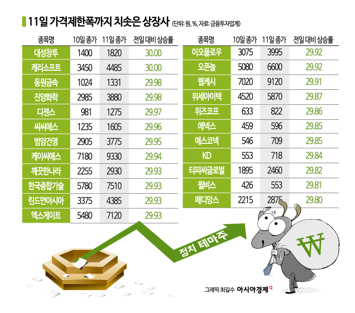 닷새 만에 200% 급등하기도…'말 한마디가 도화선'이라는 정치 테마주