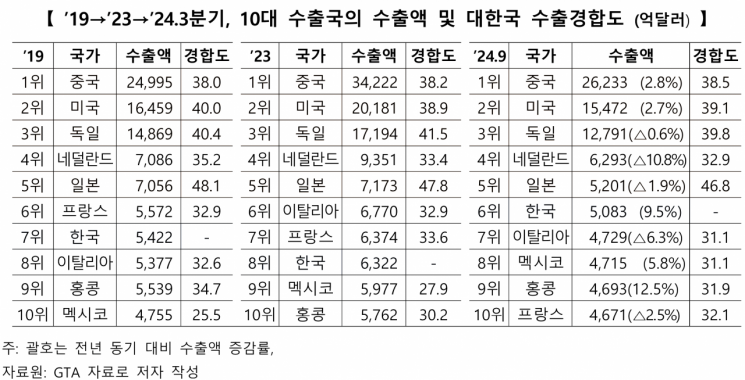 2019년부터 올해 3분기까지 10대 수출국 수출액 및 대한국 수출경합도. 코트라 제공