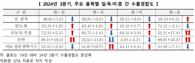 올해 3분기 주요 품목별 일본, 독일, 미국, 중국 간 수출경합도. 코트라 제공