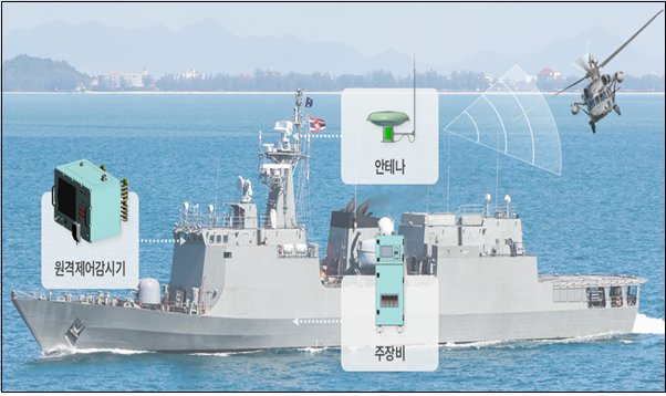 한국공항공사가 개발한 함정용 TACAN 구성도. 제공 한국공항공사