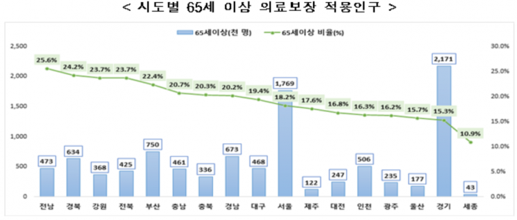 65세이상 의료보장 적용인구 1000만명 육박…지난해 5.1% 증가