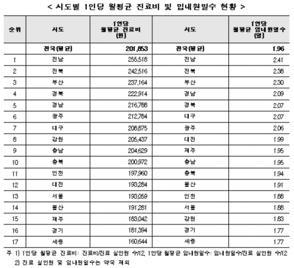 65세이상 의료보장 적용인구 1000만명 육박…지난해 5.1% 증가