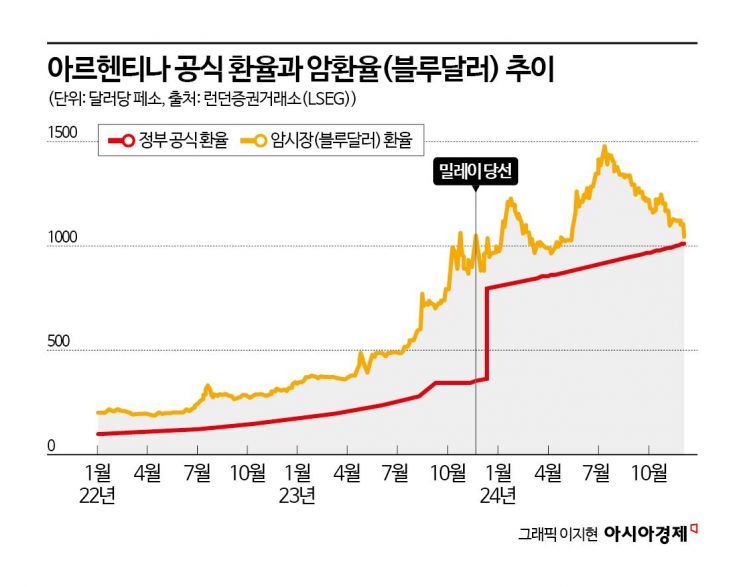 [글로벌포커스]머스크도 혀를 내두른 '밀레이 매직'…아르헨, 빈곤 탈출할까